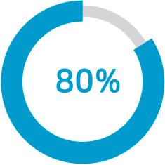 上正軟件技術(shù)人員占總?cè)藬?shù)比