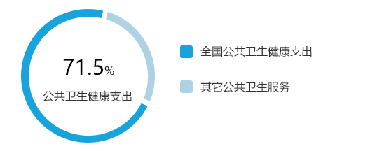 基本公共衛生服務支出金額